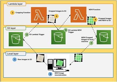 SNDVI: a new scalable serverless framework to compute NDVI